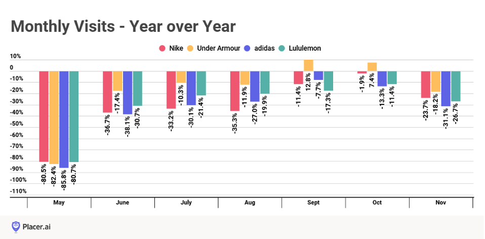 Pandemic-Proof Nike Delivers Another Strong Quarter With 9% Sales Increase