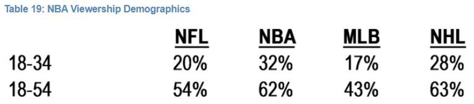 NBA and NHL viewers skew younger compared to the NFL and MLB.