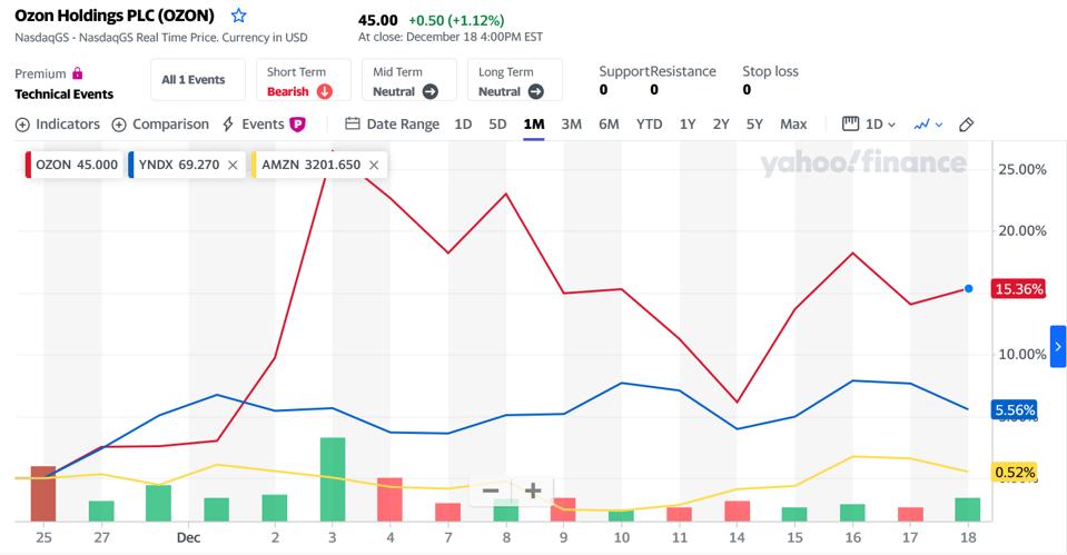 Ozon, Amazon, Yandex