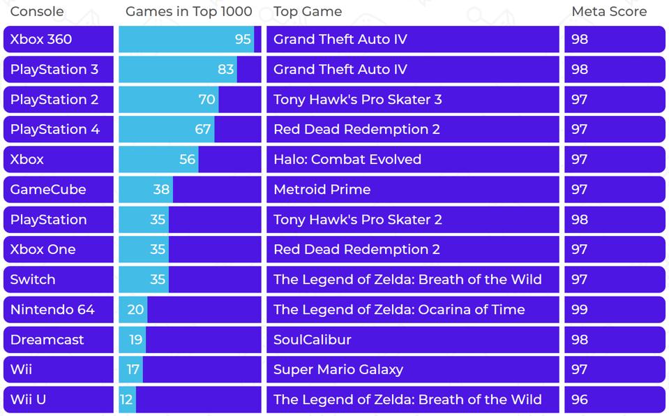 Metacritische lijst van consoles per top 1000-games