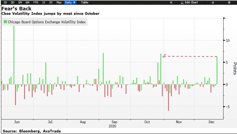 U.S. stocks are under immense selling pressure and this has pushed the volatility index up