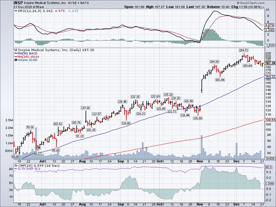 Simple Moving Average of Inspire Medical Systems (INSP)