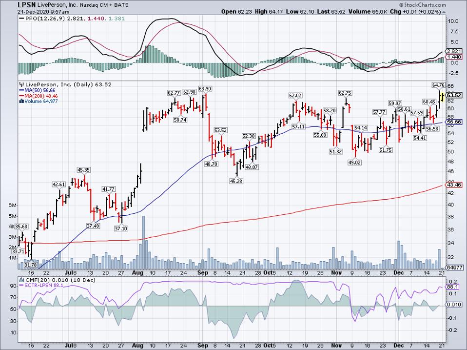Simple Moving Average of Liveperson Inc (LPSN)