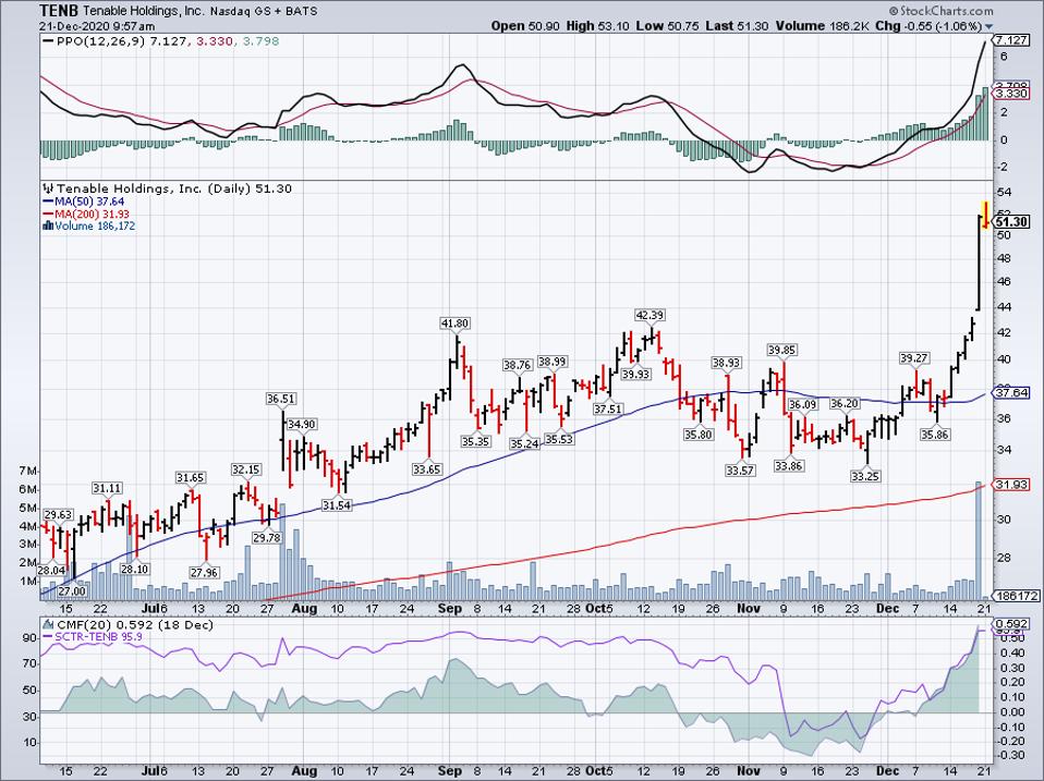 Simple Moving Average of Tenable Holdings Inc (TENB)