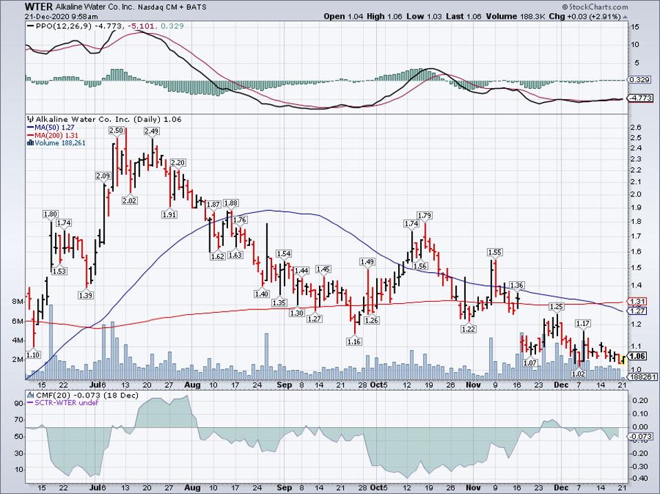 Simple Moving Average of Alkaline Water Company Inc (WTER)