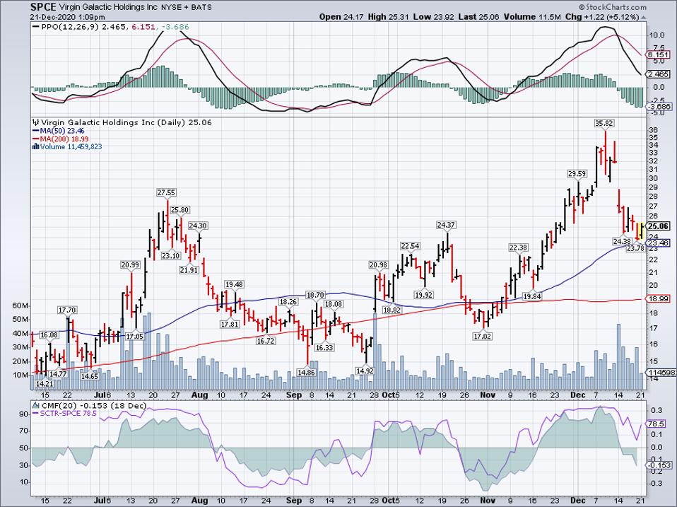 Simple Moving Average of Virgin Galactic Holdings Inc (SPCE)