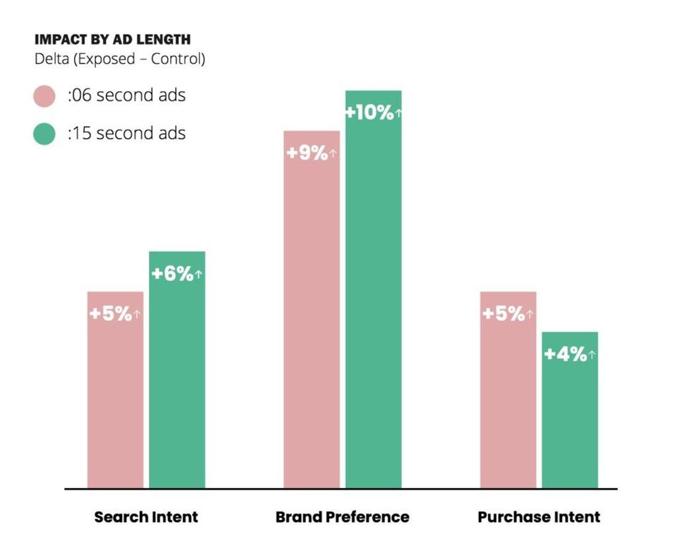 Consumers react as well to short six second ads as 15 second ads on mobile video.