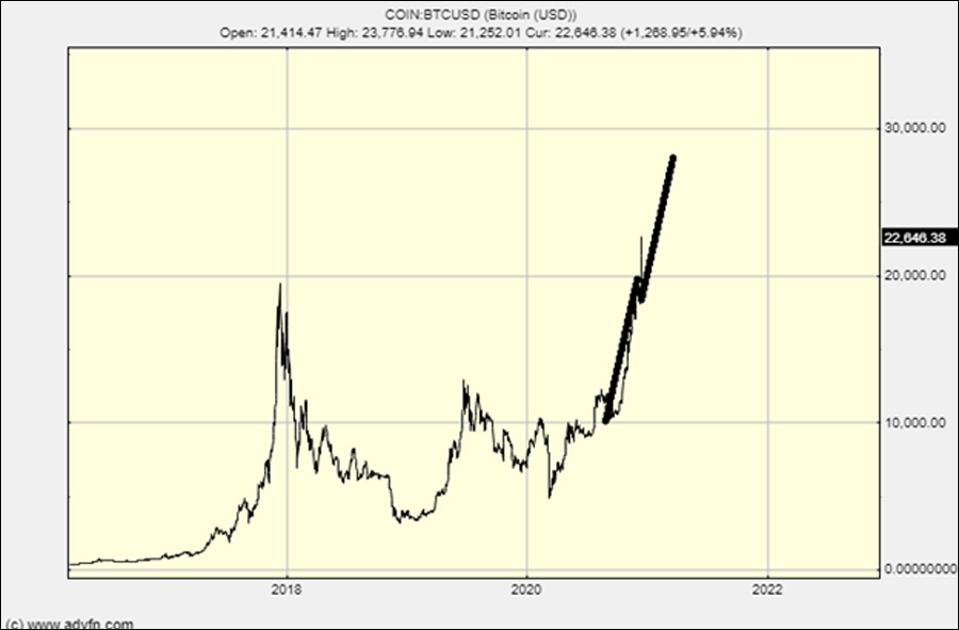 Another view of the predicted bitcoin price