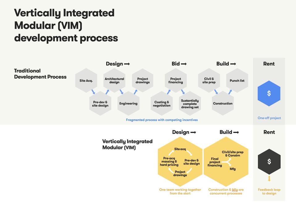 How To Upend The Building Life Cycle And Crush The Housing ...