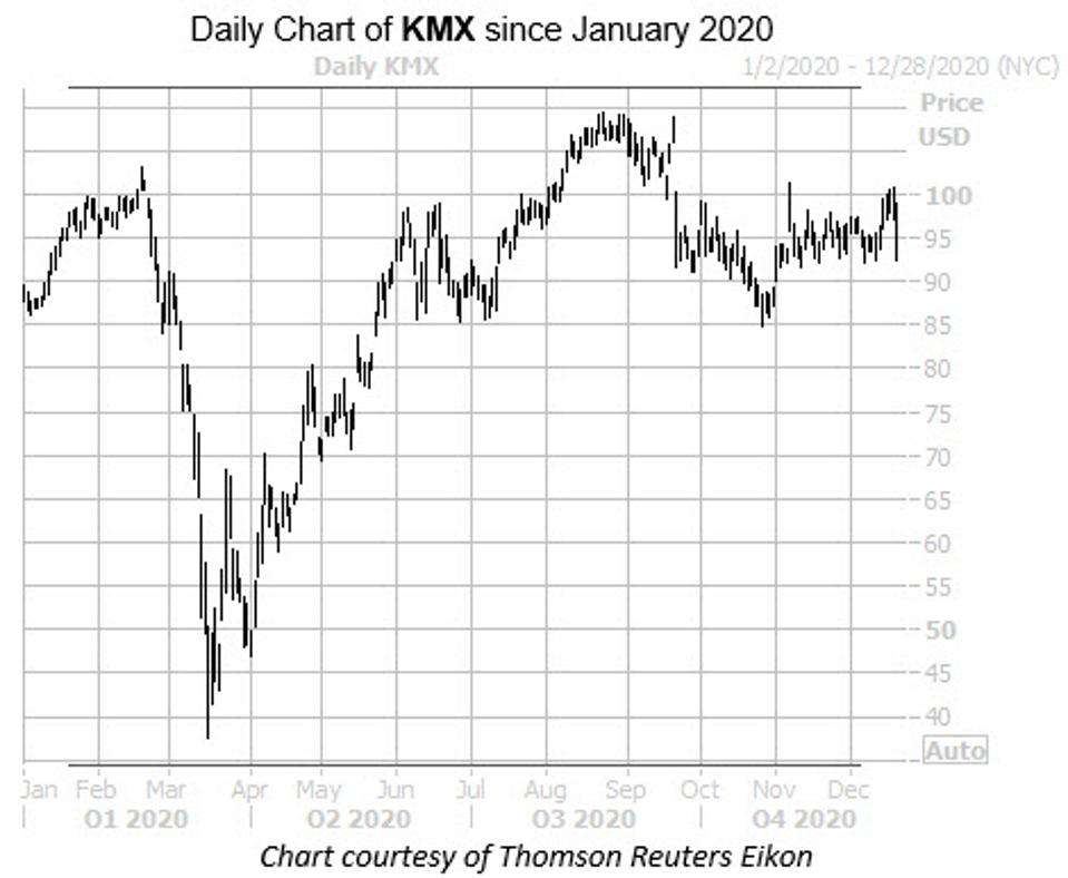 Daily chart of KMX since January 2020