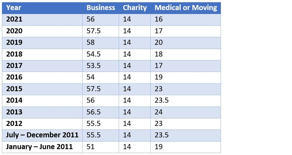 arizona state travel reimbursement rates