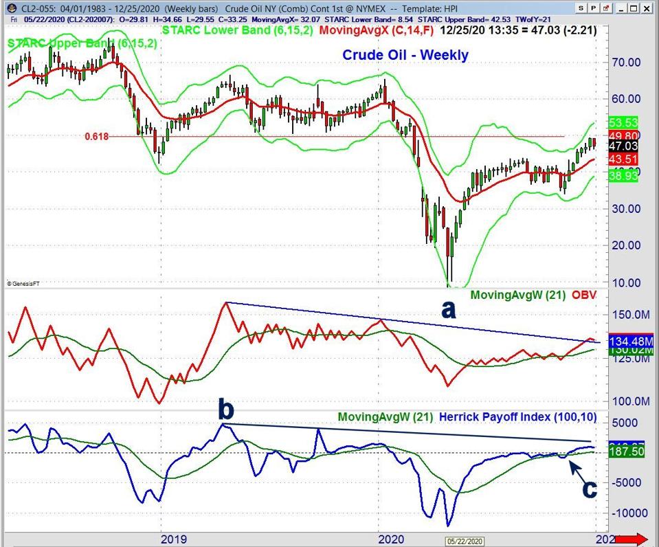 Crude Oil Weekly