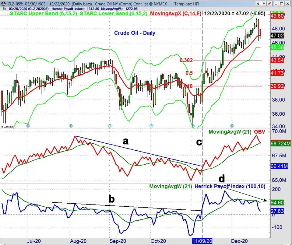 Crude Oil - Daily