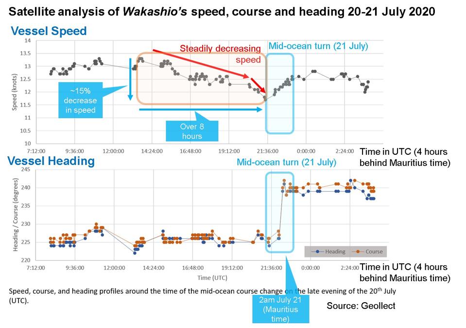 The Wakashio was experiencing steadily decreasing speed for 8 hours just prior to the dramatic turn on 21 July that set the Wakashio on a collision course for Mauritius. What caused this change in direction?