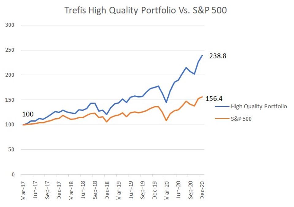 High Quality Portfolio