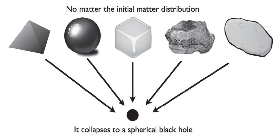 Initial matter, in a non-expanding Universe, will always collapse to a black hole.