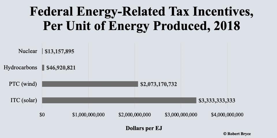 Which form of energy is getting the most in federal subsidies? Solar.
