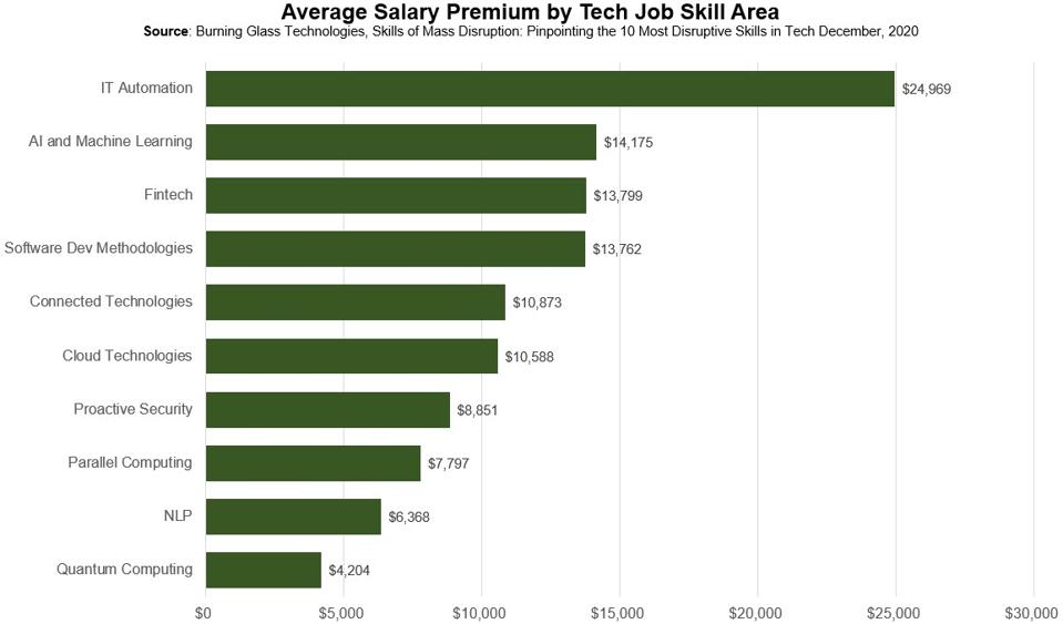 Top 10 Tech Job Skills Predicted To Grow The Fastest In 2021