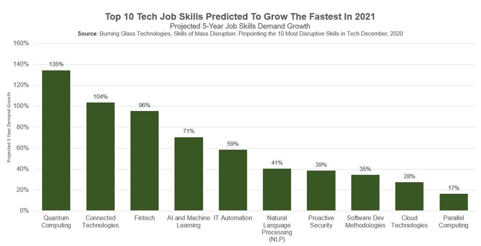 Top 10 Tech Job Skills Predicted To Grow The Fastest In 2021