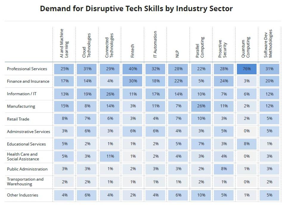 Top 10 Tech Job Skills Predicted To Grow The Fastest In 2021