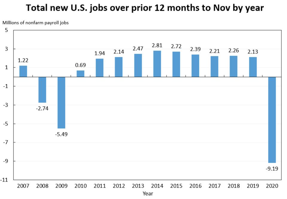 Job growth since 2007 by year