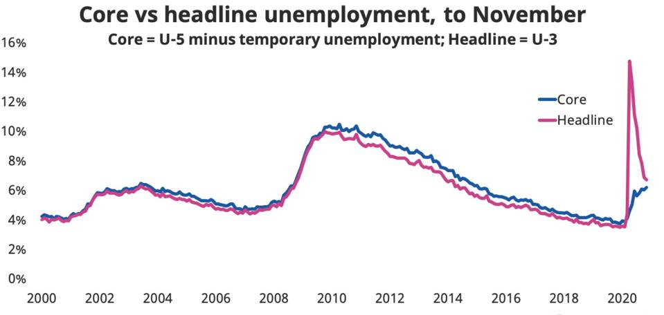 Core vs. headline unemployment