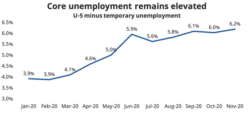 Core unemployment