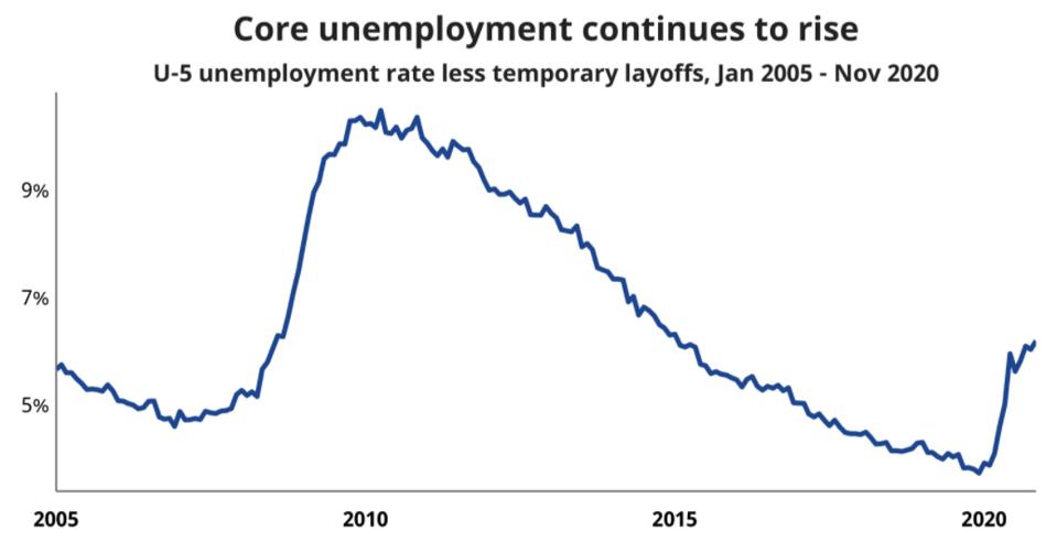 Core unemployment
