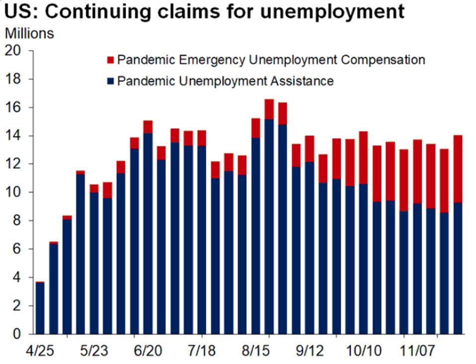 Continuing unemployment claims