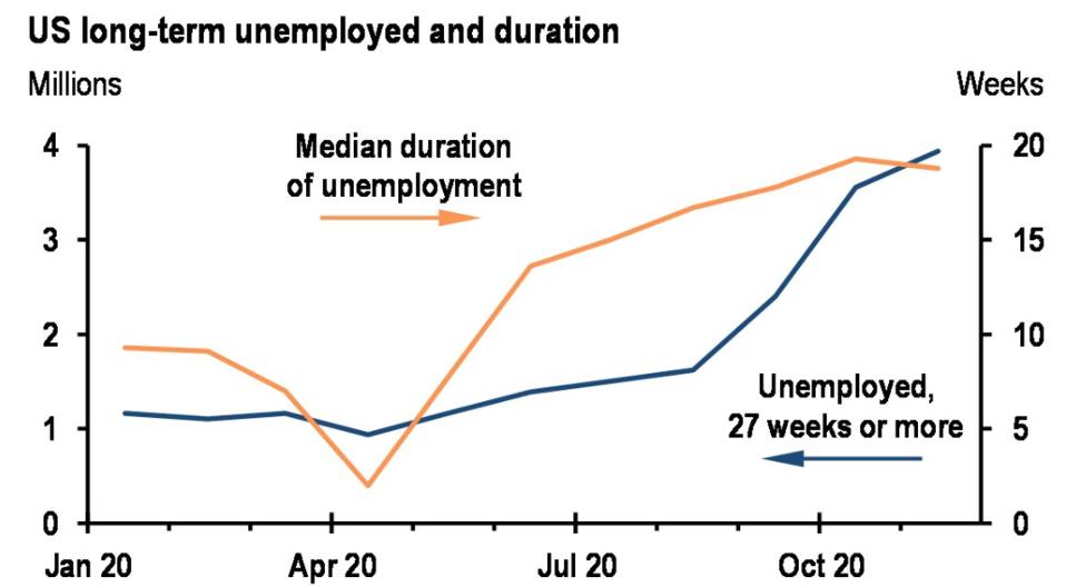 Long-term unemployment