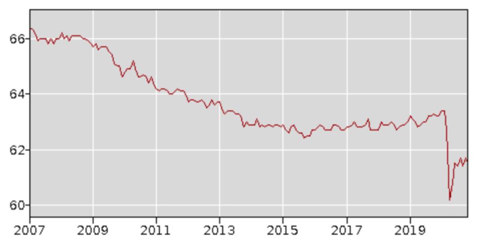Labor force participation rate