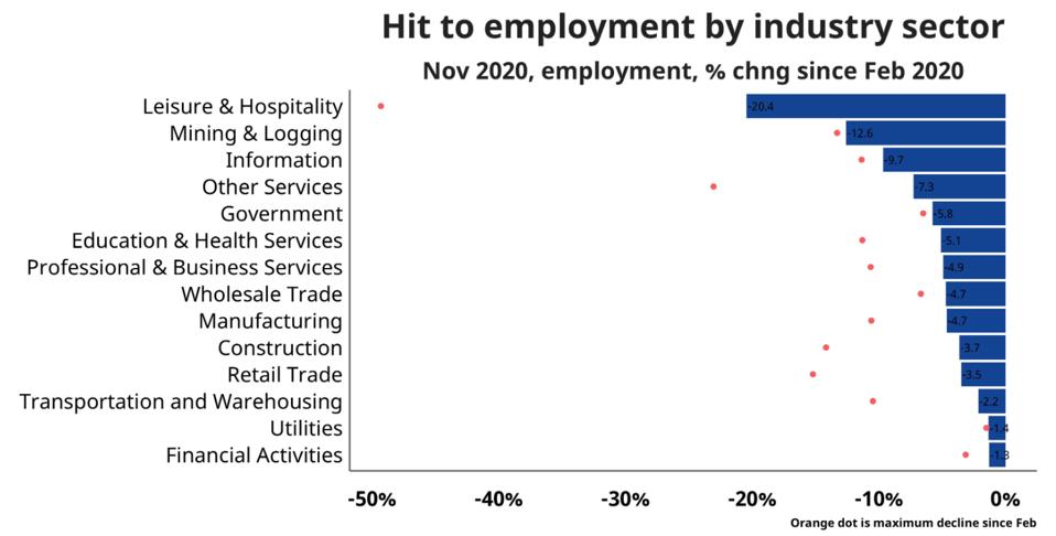 Employment hit by industry