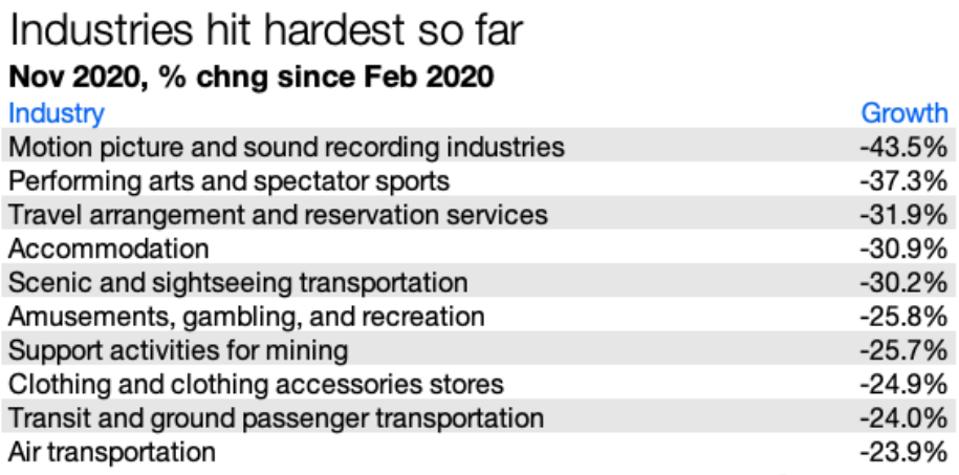 Industries hit the hardest