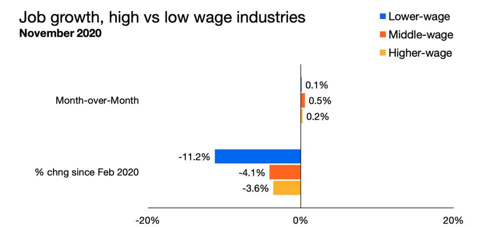 Job growth by high, middle and low wages