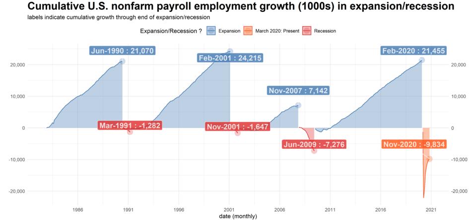 Employment through economic cycles