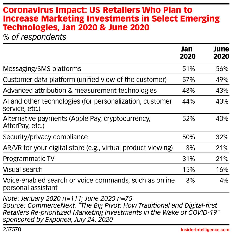 a chart-marketing investment by category