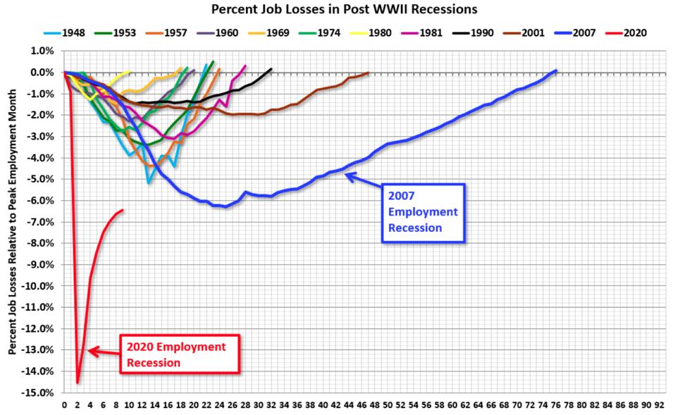 Percent job losses and recovery