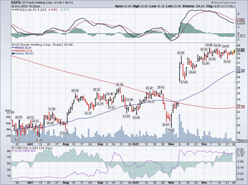 Us Foods Holding Corp (USFD) Basit Hareketli Ortalaması