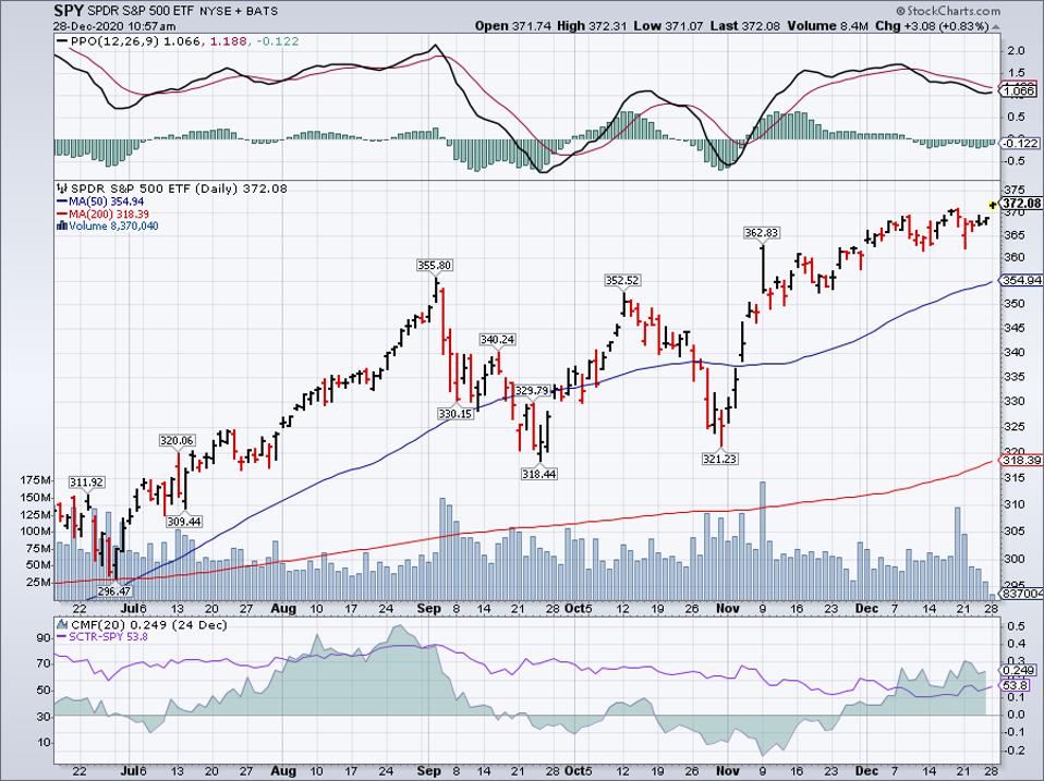 Đường trung bình động đơn giản của SPDR S&P 500 ETF Trust (SPY)