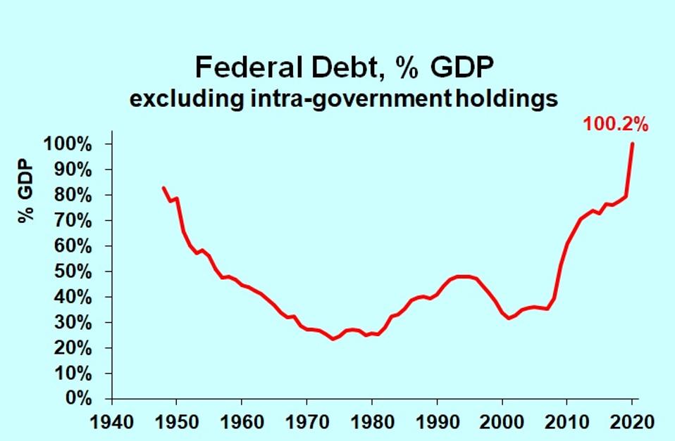 Chart of federal debt as percent of GDP, 1940-2020