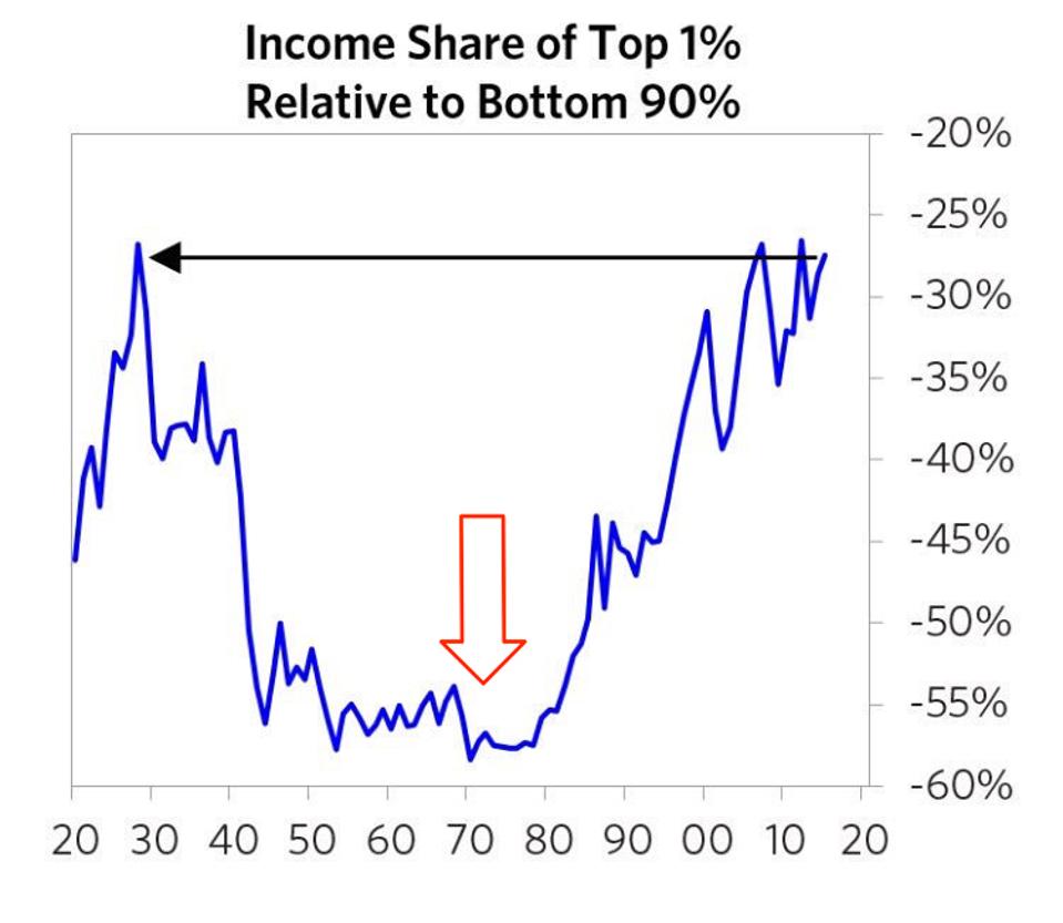 Wealth inequality continues to rise as the top 1% gets relatively richer.