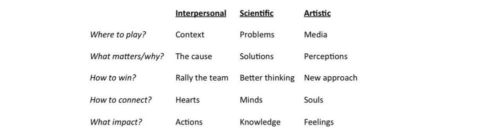 Interpersonal Scientific Artistic leaders