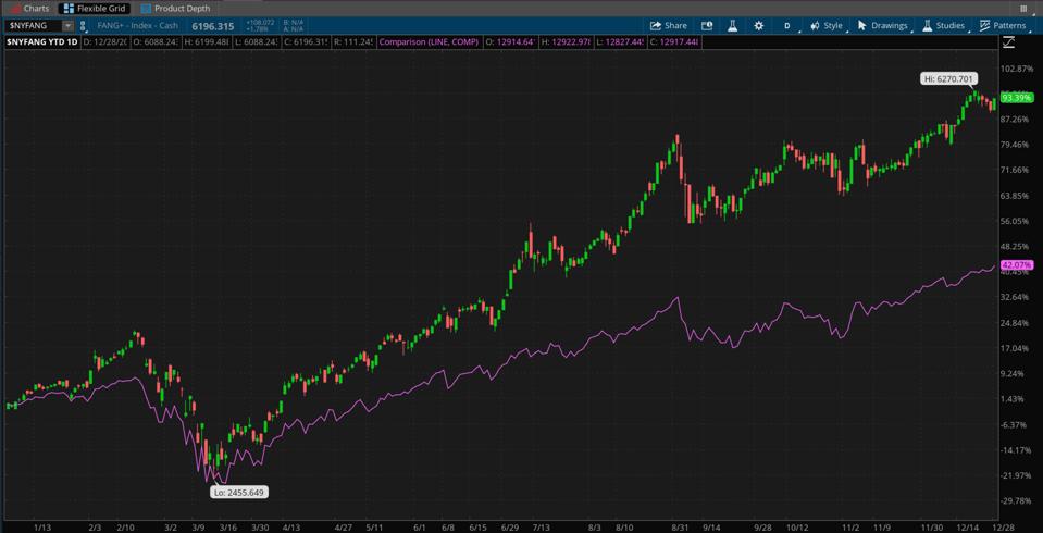 Chart of the Day: FAANG and Friends. NYSE Faang+ Index candlestick chart.