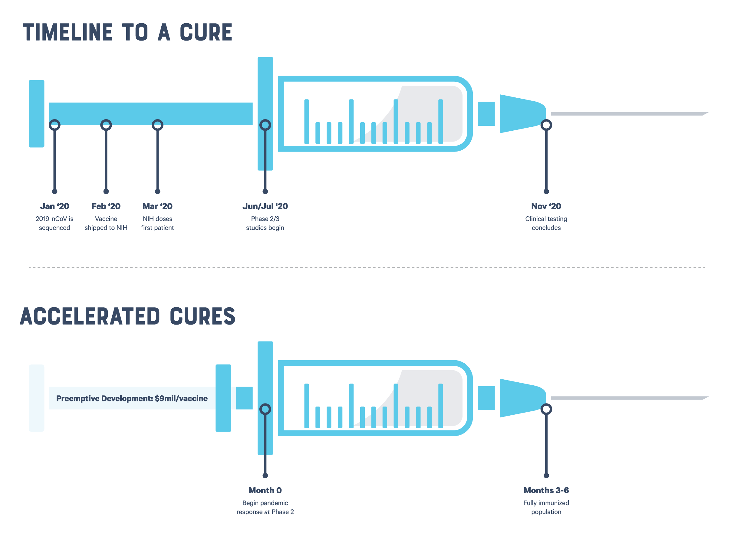 Vaccine development timelines are accelerated by preemptive investment.