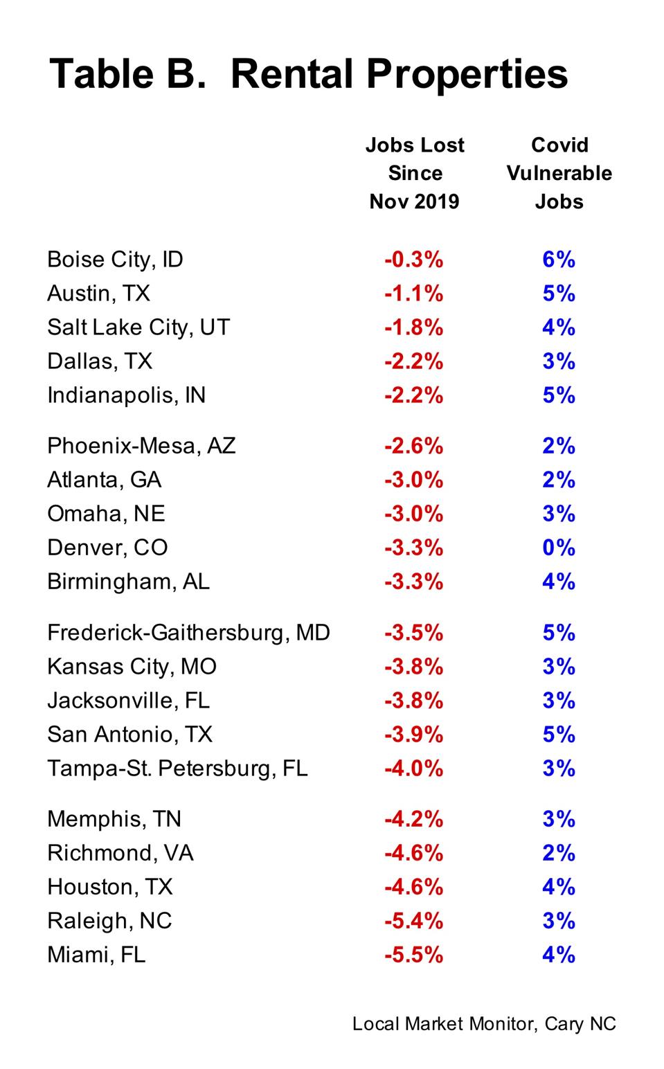 20 markets where the eventual loss of jobs is likely to be small