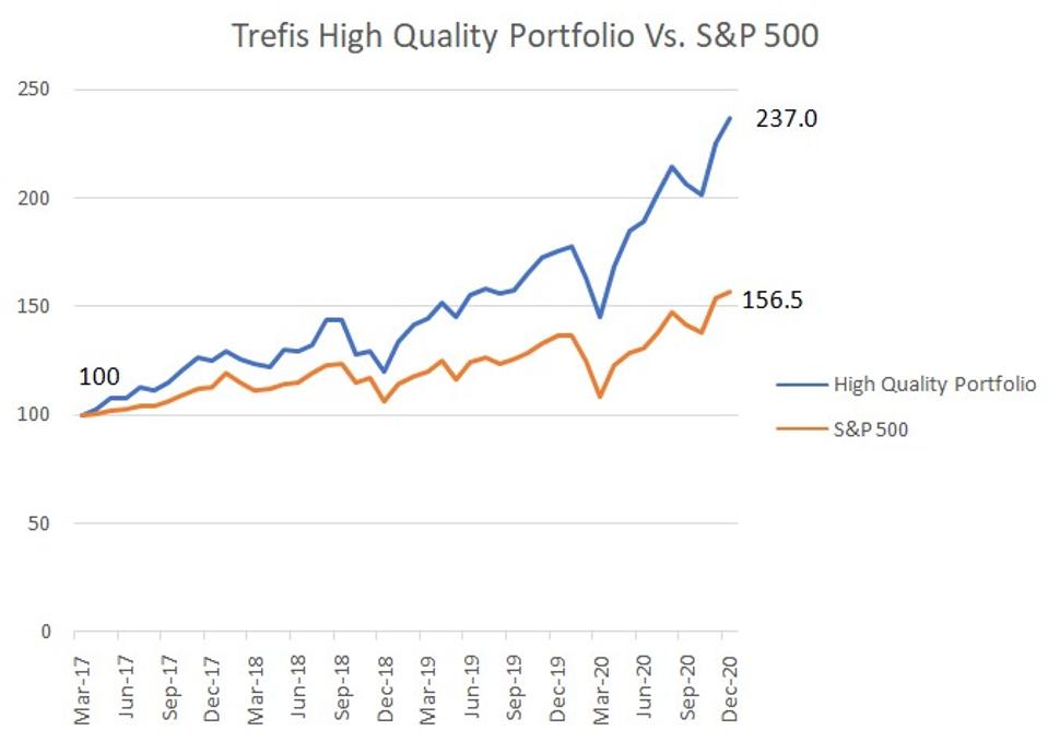 High Quality Portfolio
