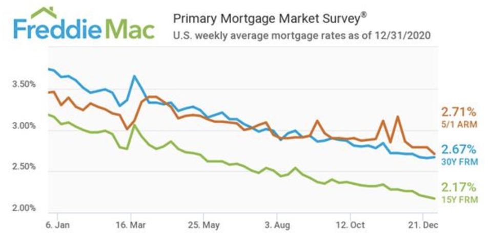 Mortgage interest rates, mortgage rates, mortgage applications