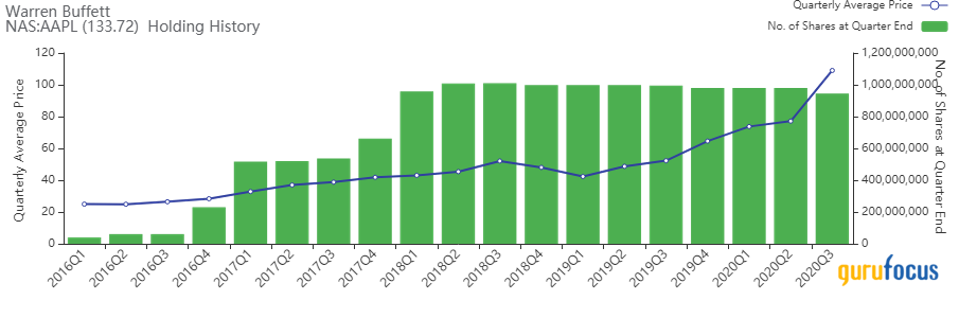 bar graph
