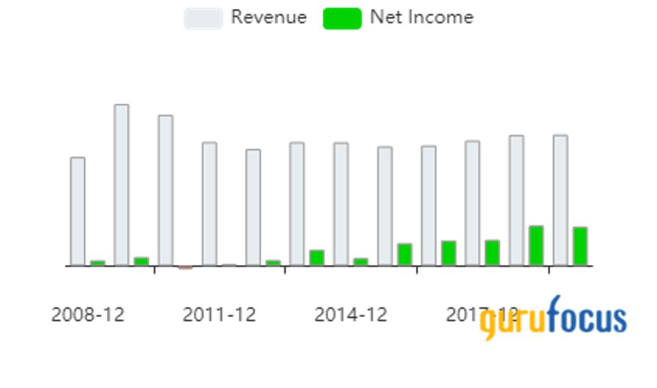 bar graph