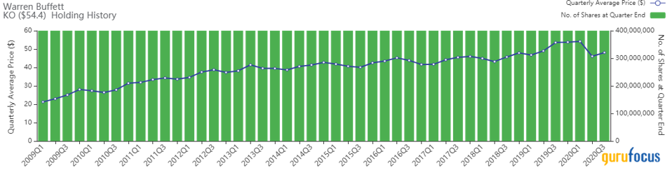 bar graph